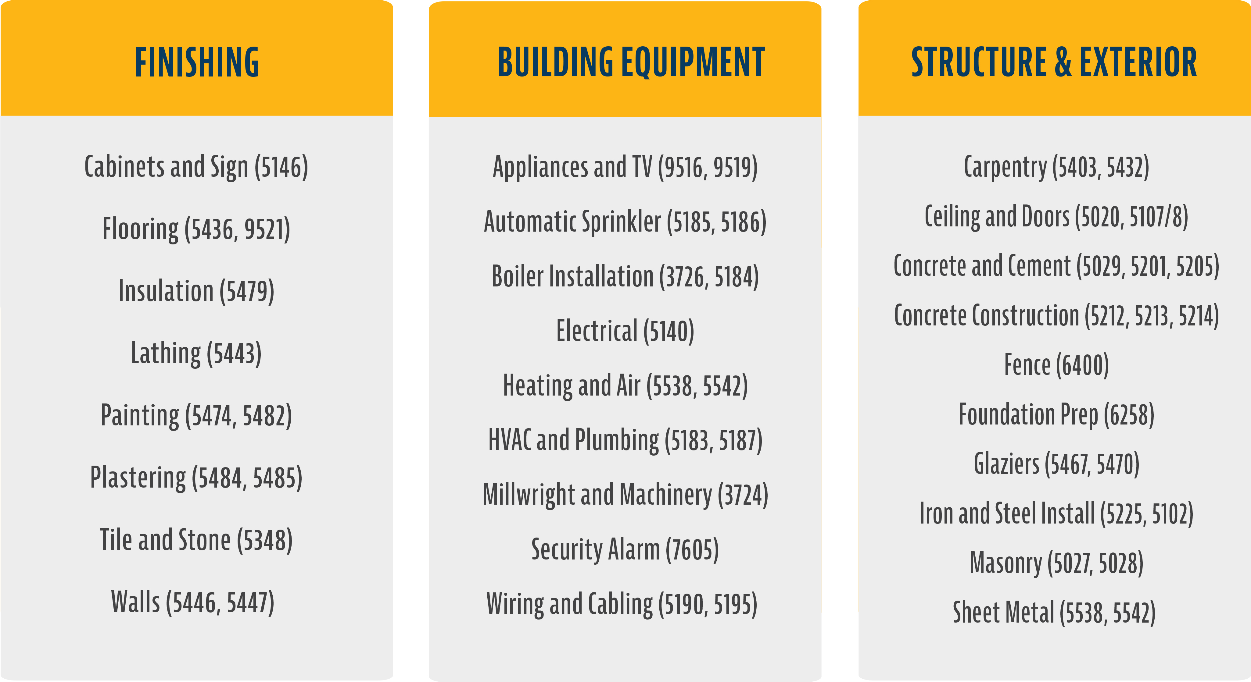 Contractors Class Codes